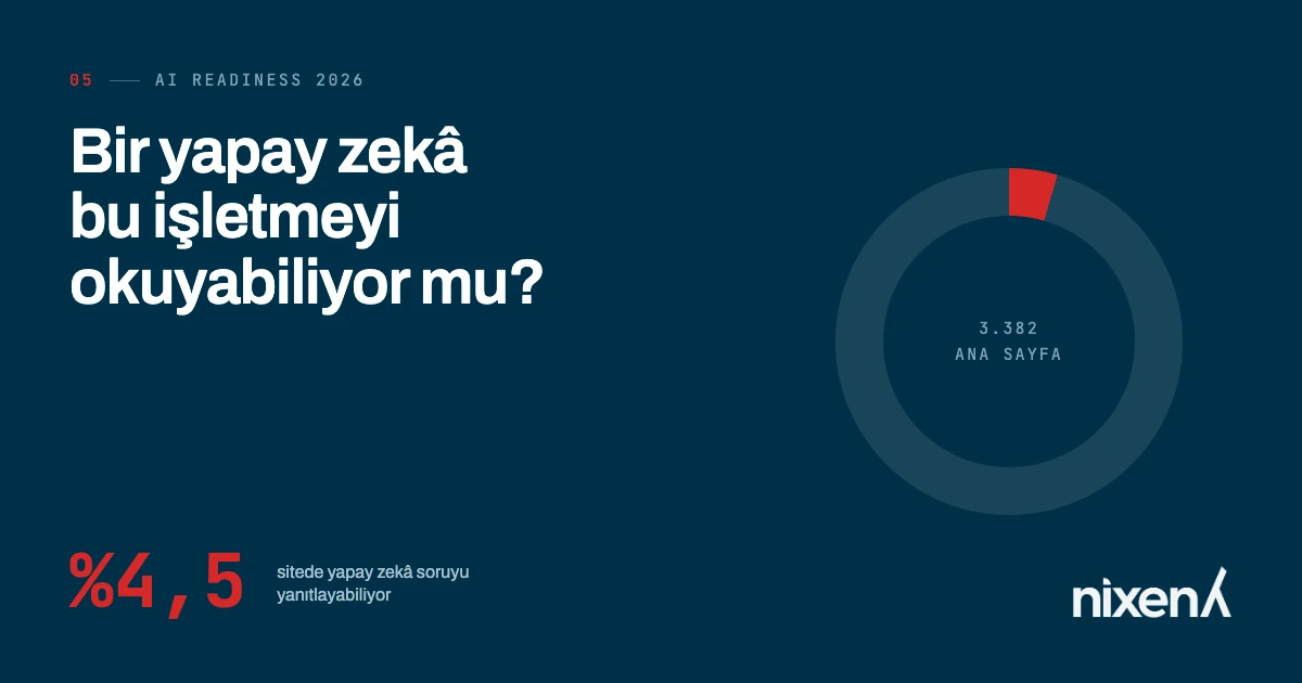 Mersin AI Readiness 2026 kapağı — Bir yapay zekâ bu işletmeyi okuyabiliyor mu? %4,5 yapay zekânın soru yanıtlayabildiği site