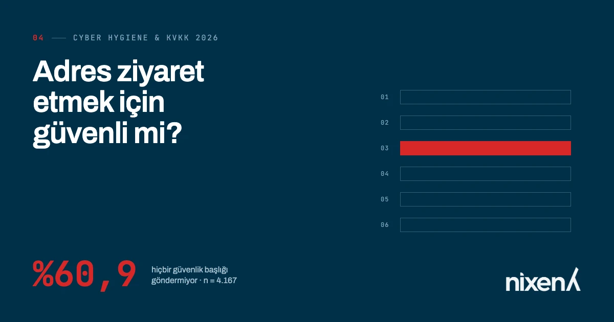 Mersin Cyber Hygiene 2026 kapağı — Adres ziyaret etmek için güvenli mi? %60,9 hiçbir güvenlik başlığı göndermeyen site